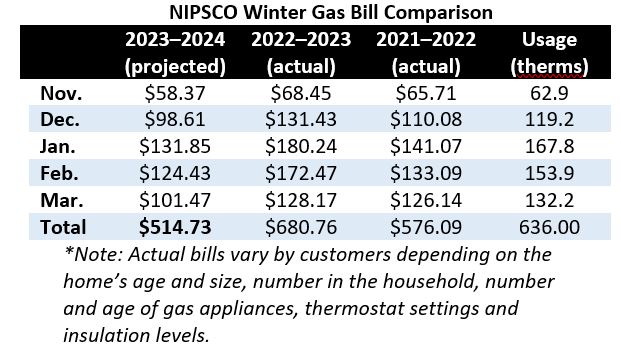 Table with Projected Winter Bill Costs