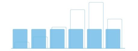 Blue bar graph charts showing the same monthly bills when on a budget plan
