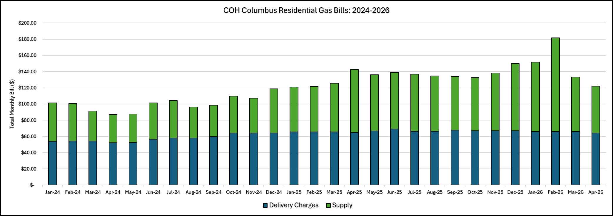 COH Residential Gas Bills 2024-2026