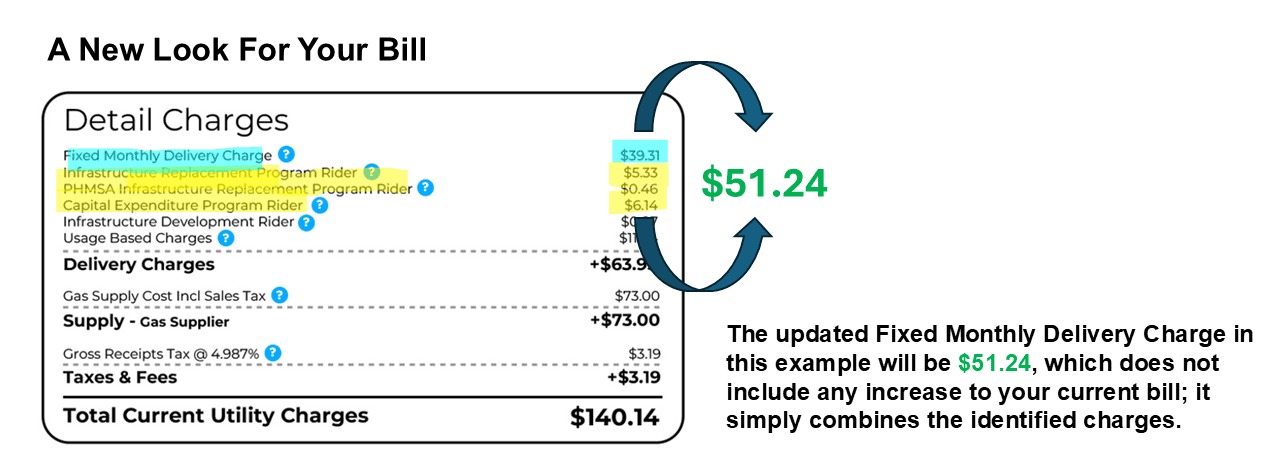 The updated Fixed Monthly Delivery Charge in this example will be $51.24, which does not include any increase to your current bill; it simply combines the identified charges.