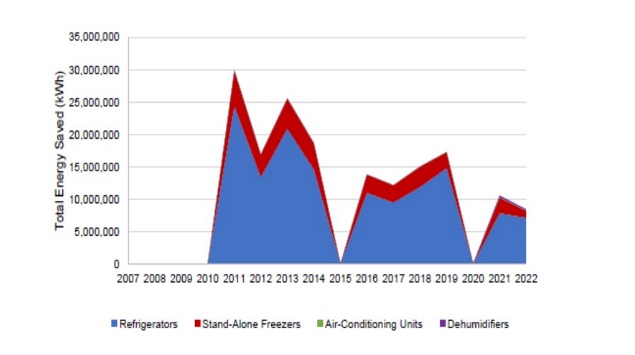 Responsible Appliance Disposal Savings Graph